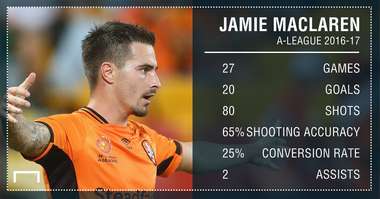 GFX Jamie Maclaren Stats