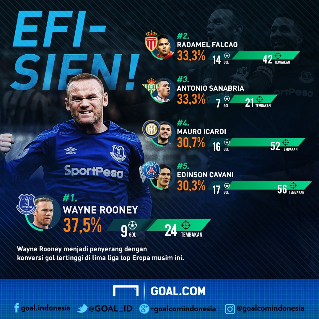 Wayne Rooney - Everton | Penyerang Paling Efisien Di Eropa
