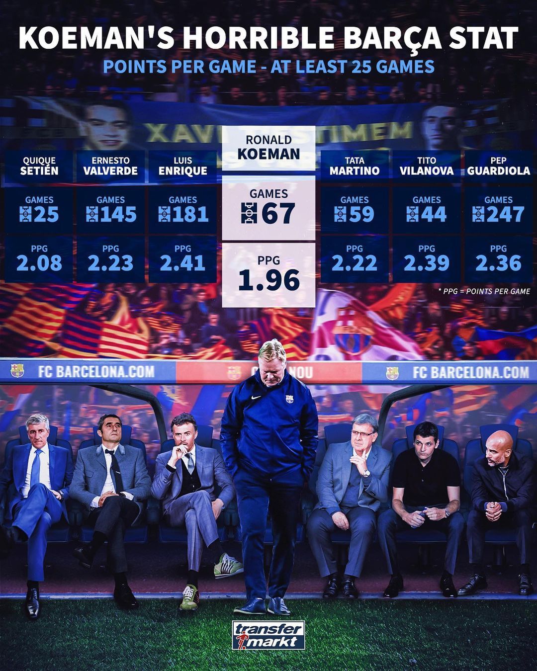 쿠만 바르사 평균 승점