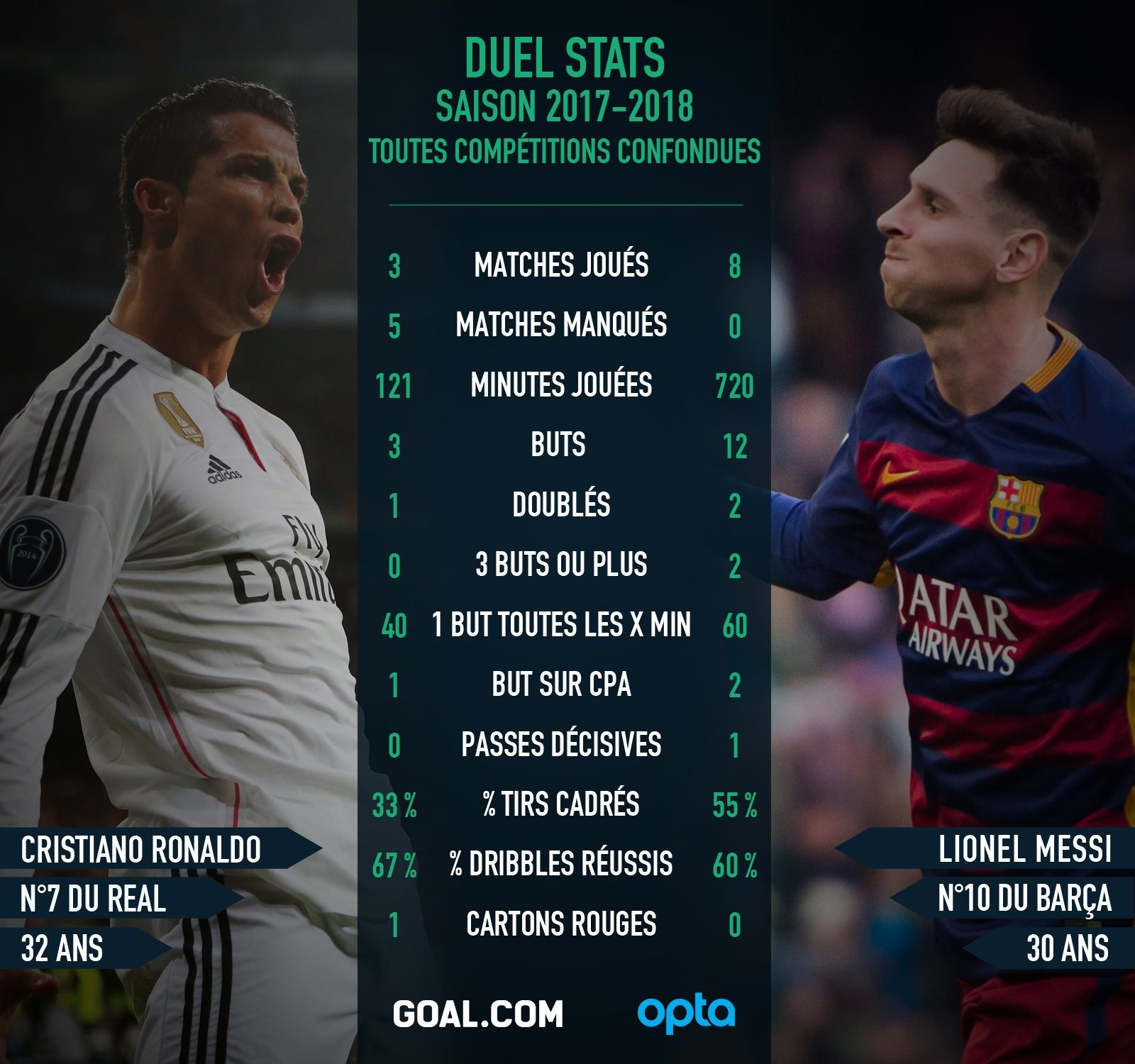 Cristiano Ronaldo Lionel Messi statistiques Goal