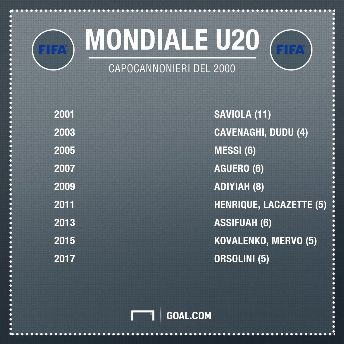 Capocannonieri Mondiali U20