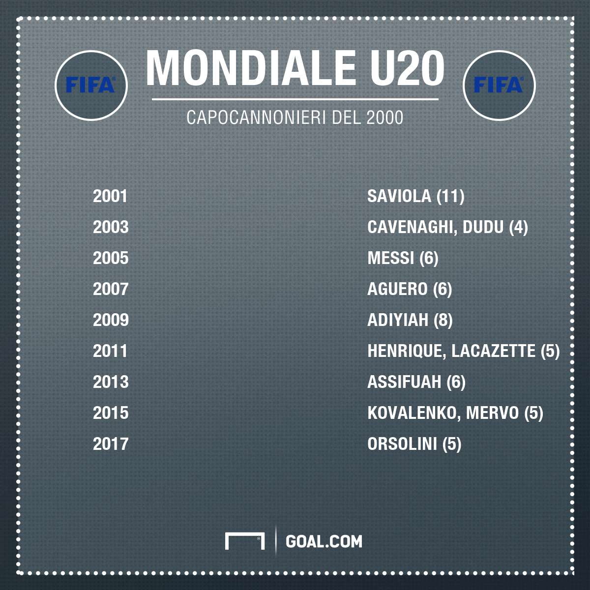 Capocannonieri Mondiali U20