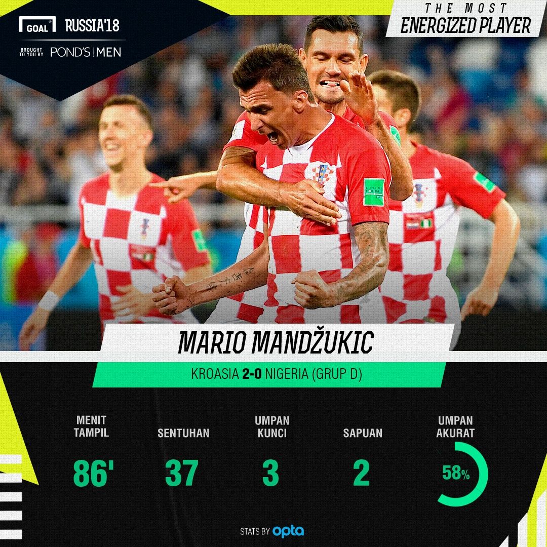 Ponds - Most Energizing Player - Mario Mandzukic