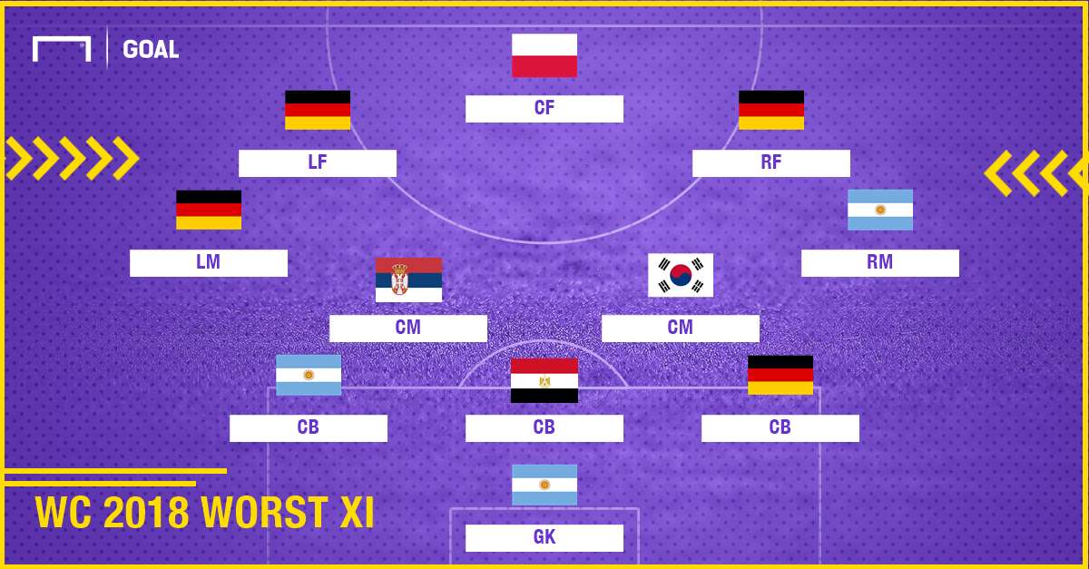 Worst XI : ทีมยอดแย่รอบแบ่งกลุ่มฟุตบอลโลก 2018