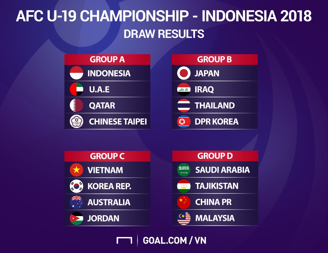AFC U19 Draw