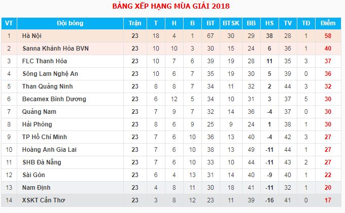 Kết quả - bảng xếp hạng V.League sau vòng 23