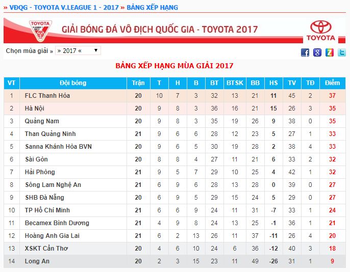 BXH V.League 2017 sau ngày thi đấu14/10