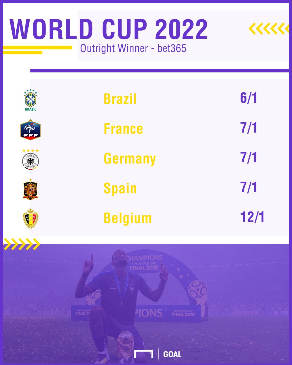 World Cup Winner 2022 odds from bet365