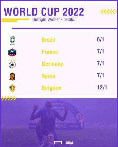 World Cup Winner 2022 odds from bet365