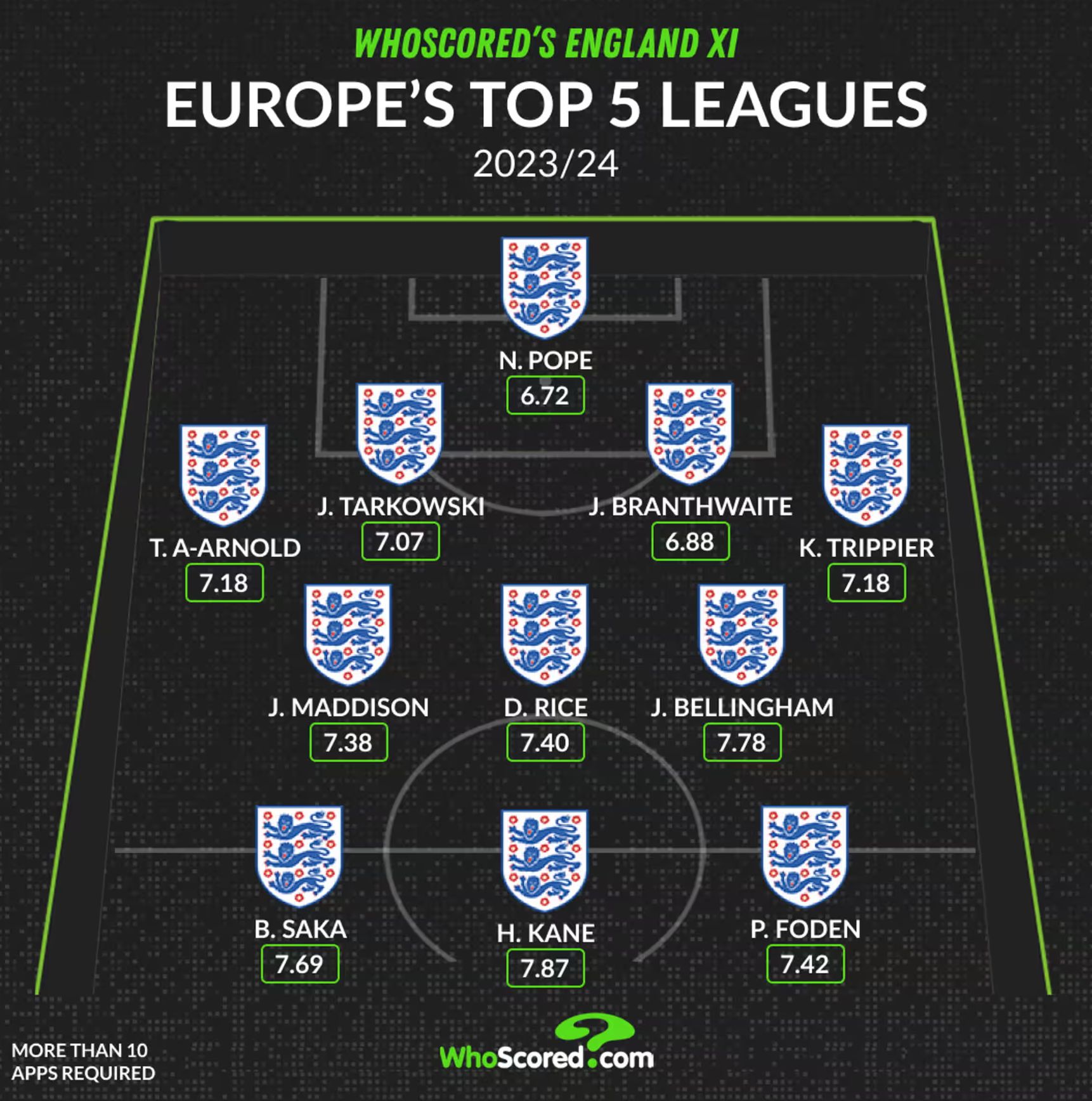 England form XI