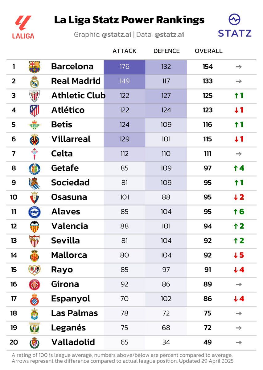 La Liga Statz Power Rankings