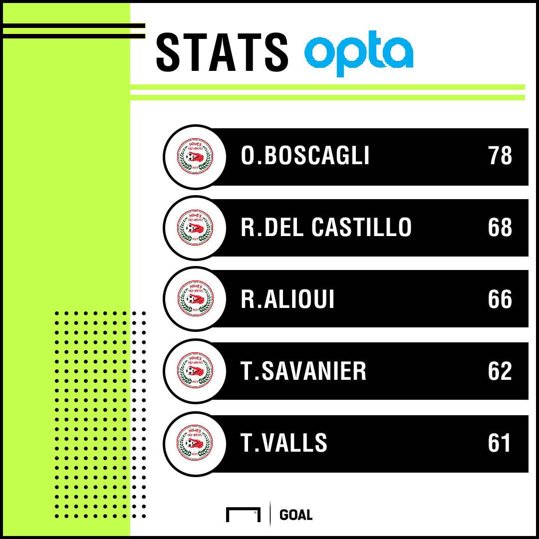 PS Stats Nîmes Ligue 2