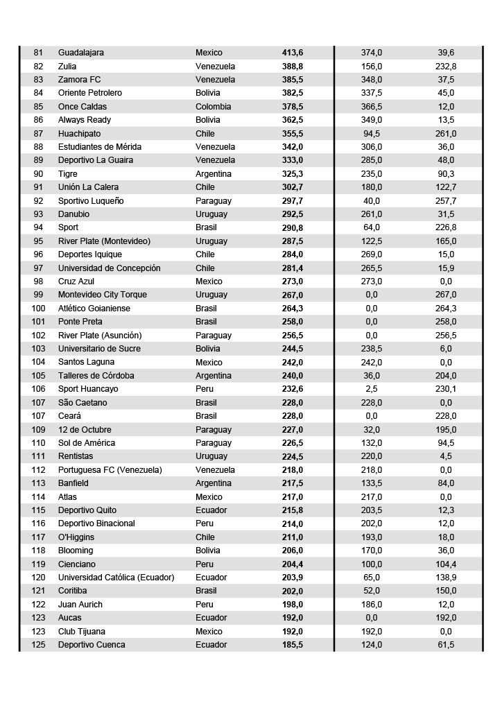 ranking conmebool 2022 3