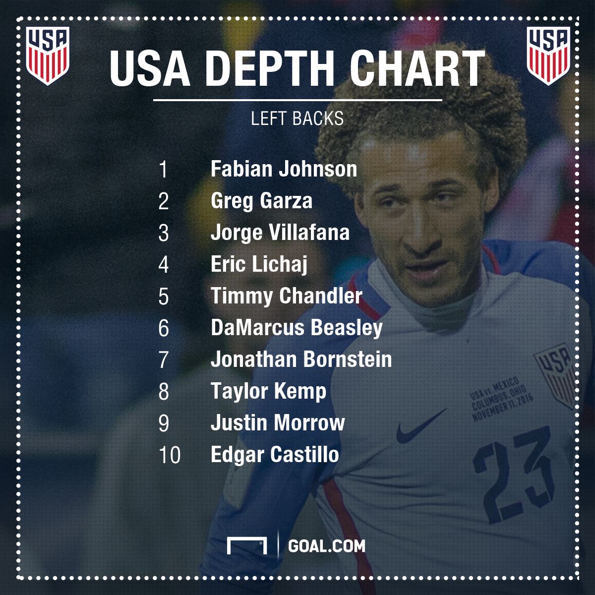 GFX USA Left Back Depth Chart 2017