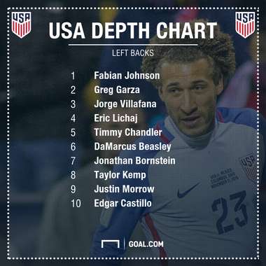 GFX USA Left Back Depth Chart 2017