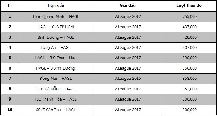 Thống kê lượt view tại kênh VPF Media 2015-2017
