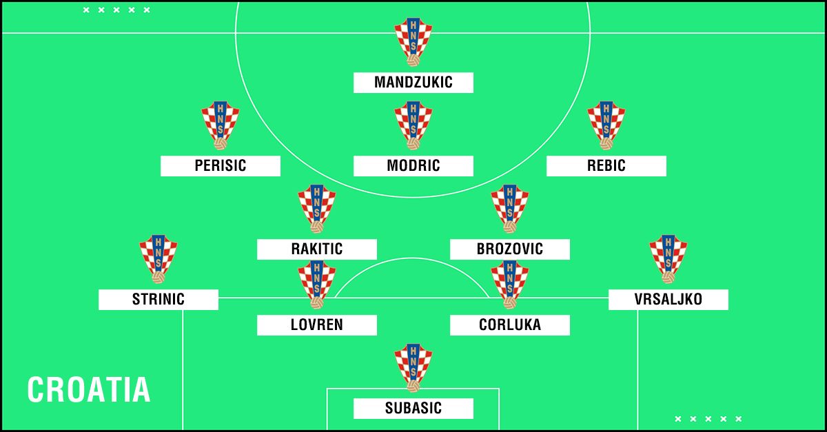 Predicted Croatia WC2018 XI