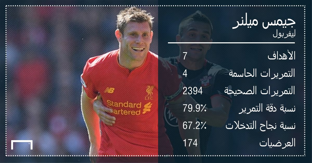 احصائيات جيمس ميلنر