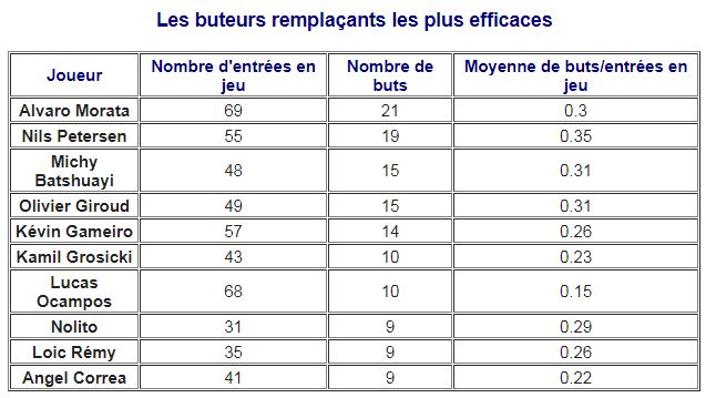 stats buteurs remplaçants