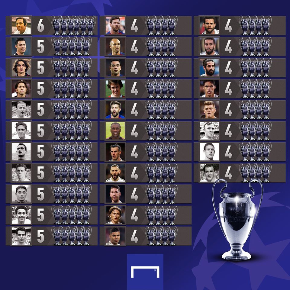 Jugadores con más Champions