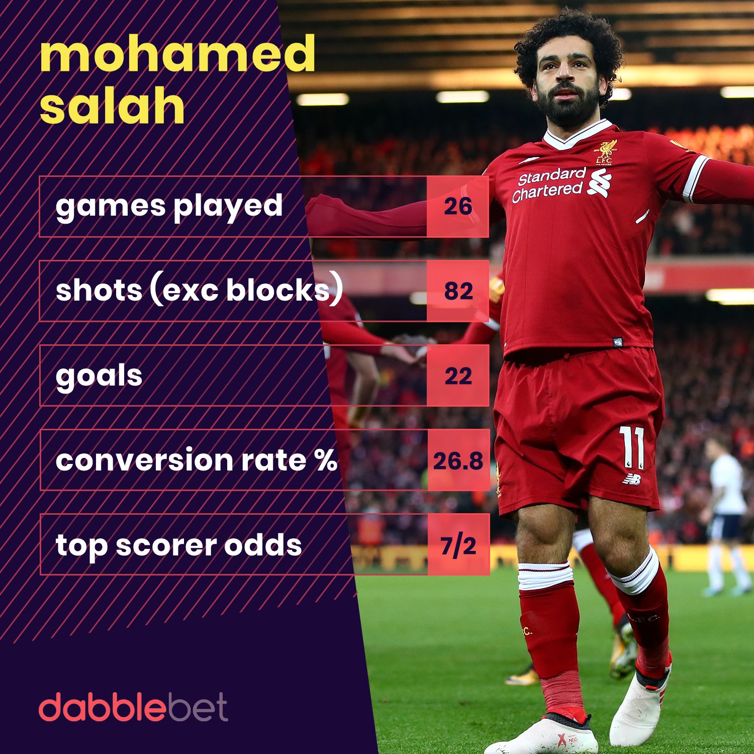Mo Salah Premier League Shot Stats