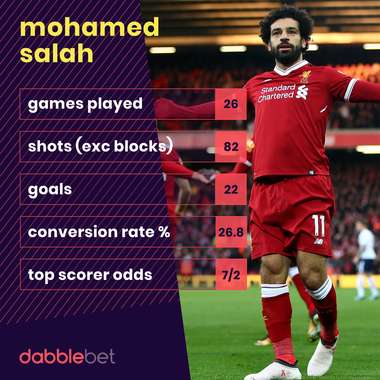 Mo Salah Premier League Shot Stats