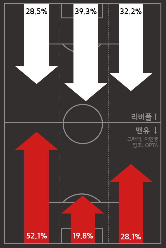 Manchester United vs Liverpool Attacking Third