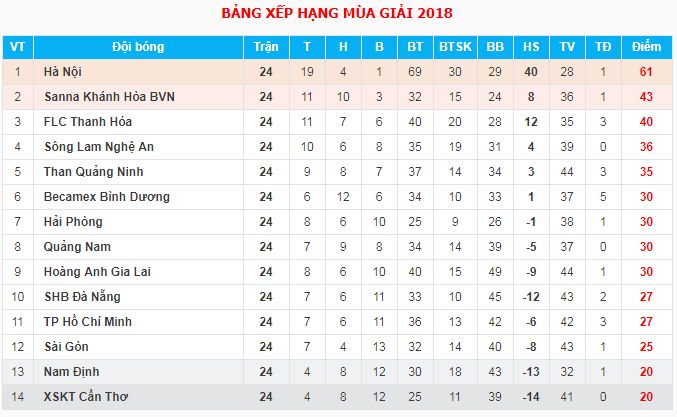 Lịch thi đấu, bảng xếp hạng vòng 24 V.League 2018