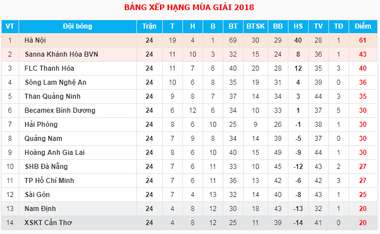 Lịch thi đấu, bảng xếp hạng vòng 24 V.League 2018