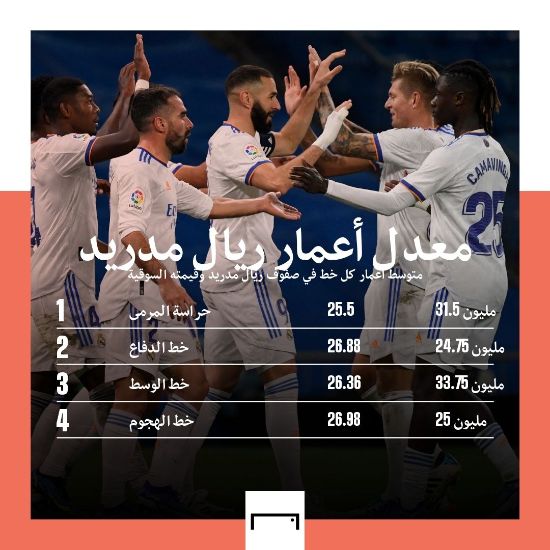 Real Madrid Average Age