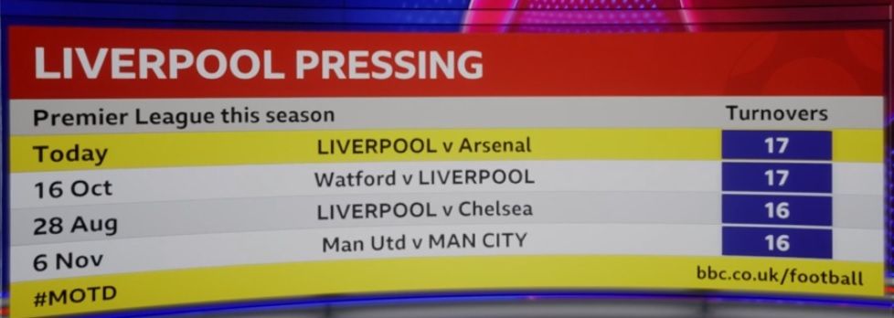 리버풀, 아스널전 PL 1경기 최다 턴오버 유발