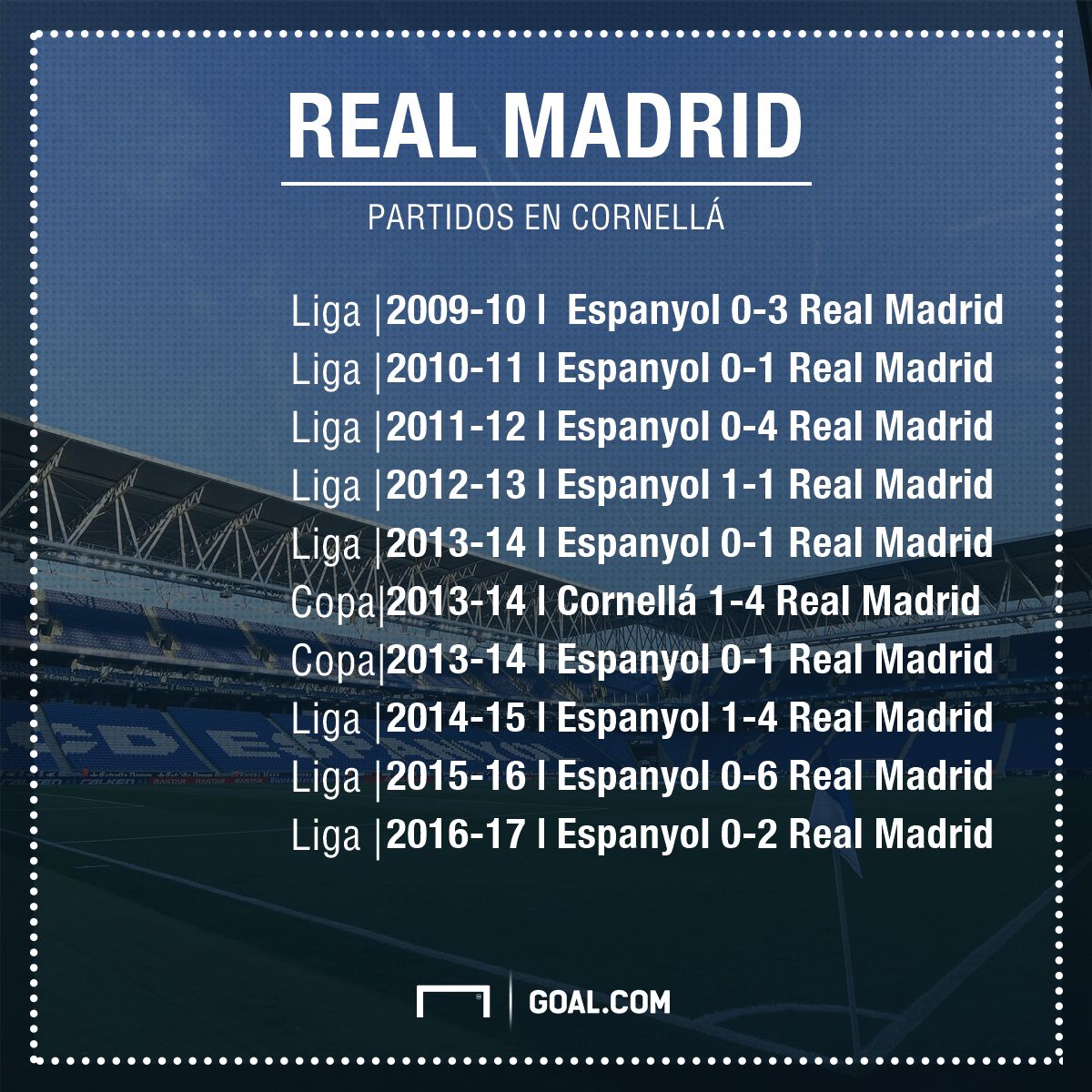 Real Madrid en Cornellá