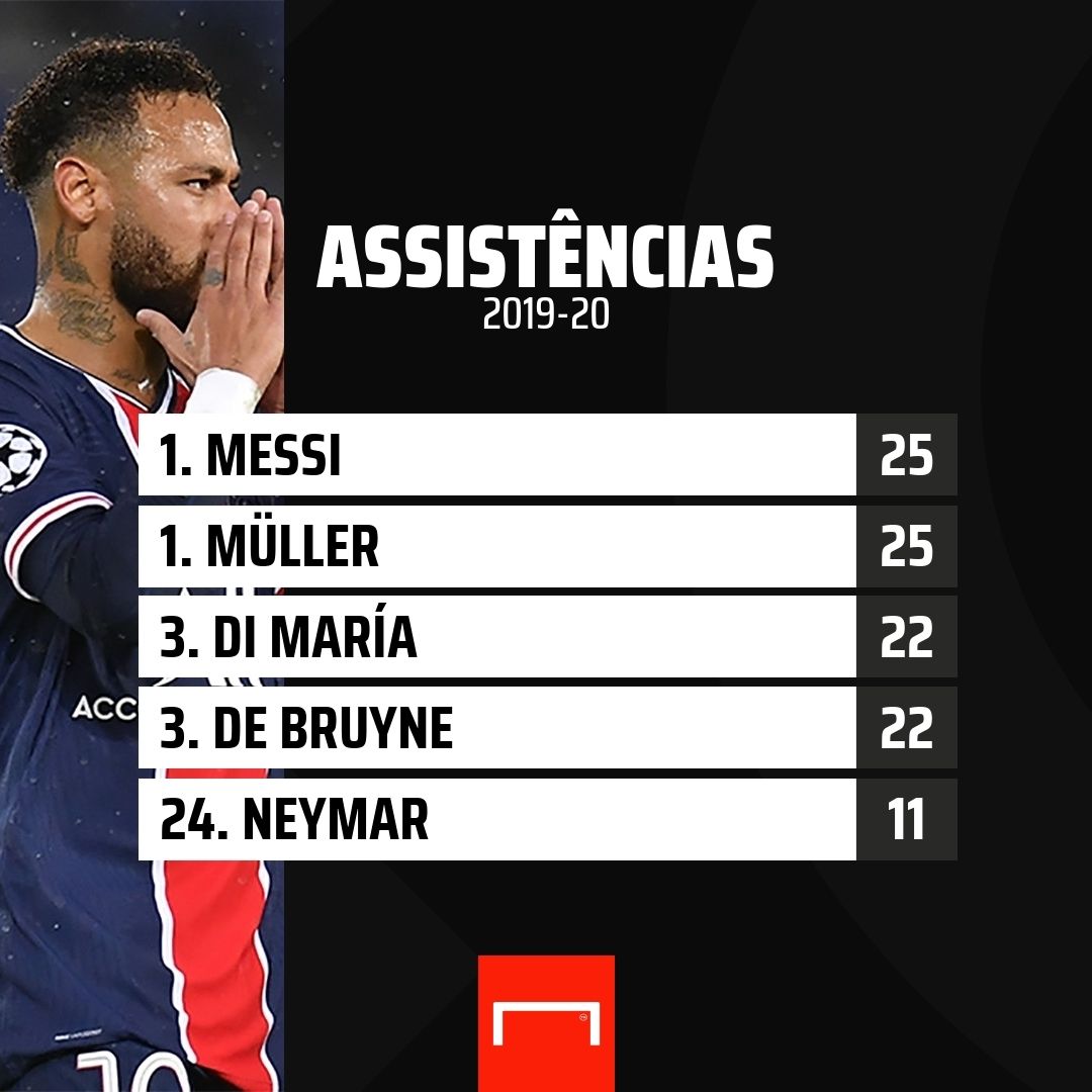 Assistências 2019-20 Neymar