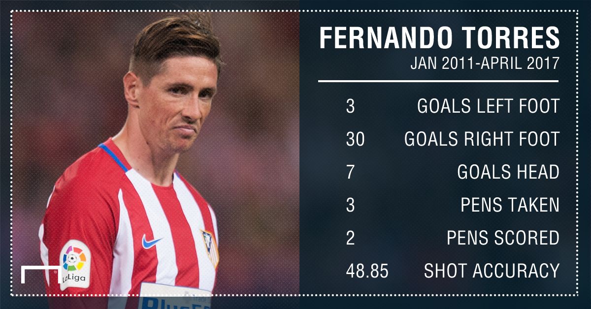 Fernando Torres