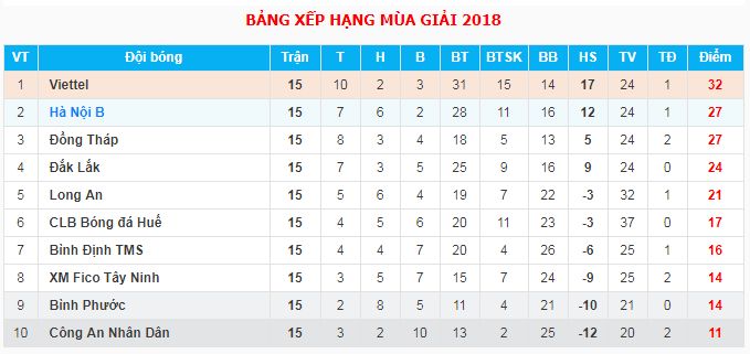 Kết quả bảng xếp hạng giải hạng Nhất 2018 sau vòng 15