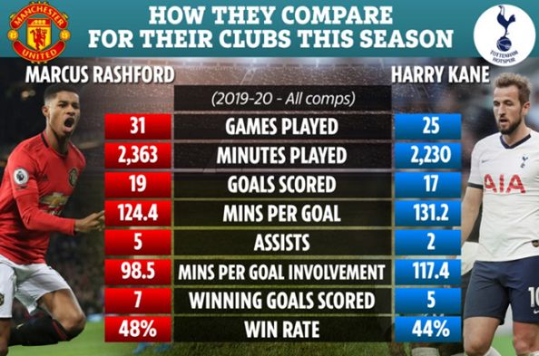 래쉬포드 vs 케인 2019/20 시즌 기록 비교