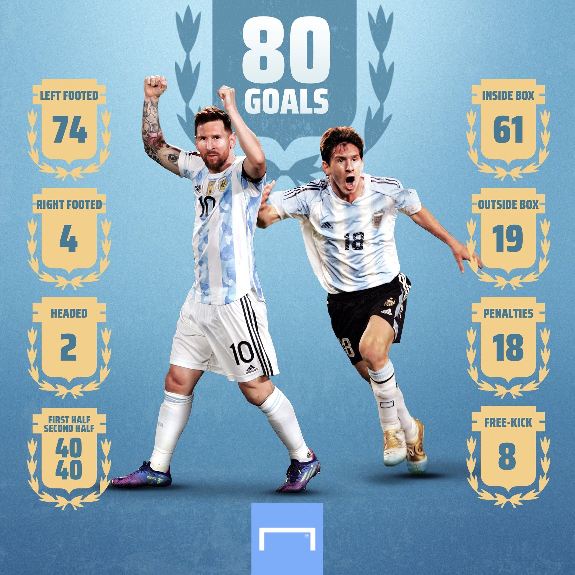 messi 80 goals
