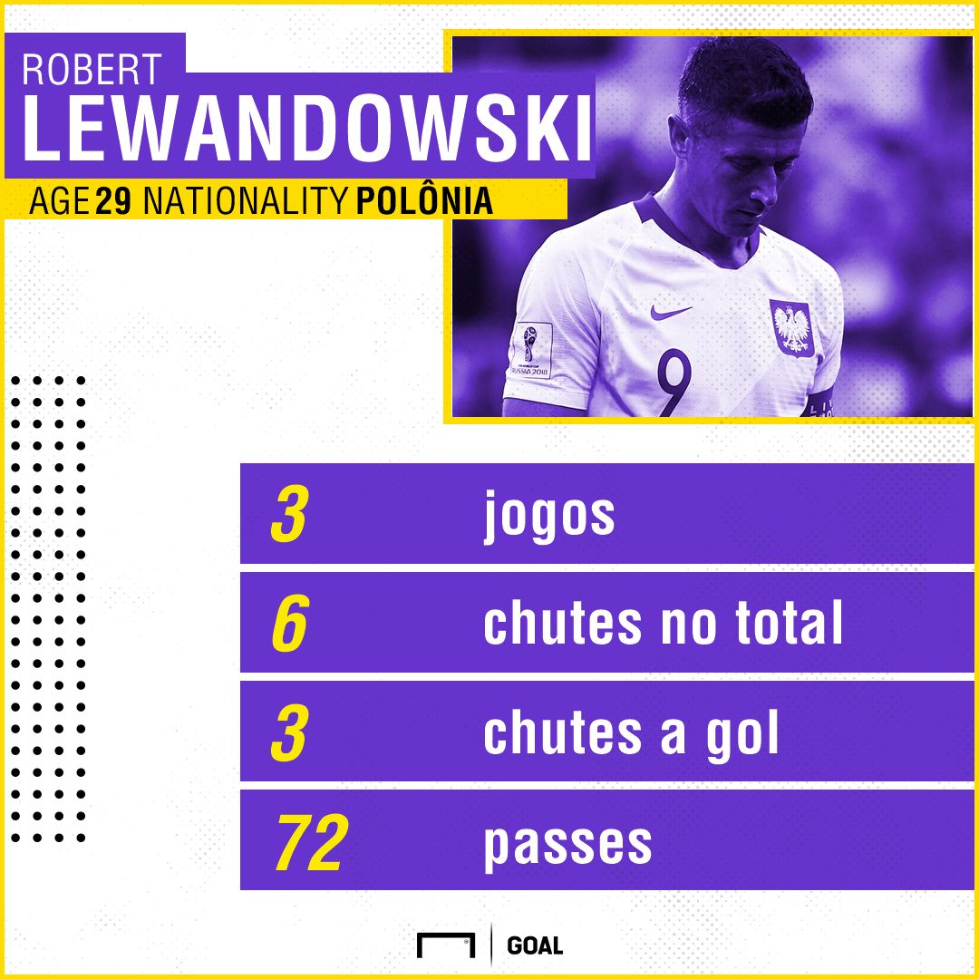 Lewandowski Polônia números Copa 2806