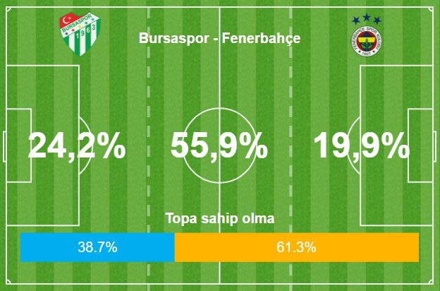 Bursaspor Fenerbahce aksiyon haritası 12082017