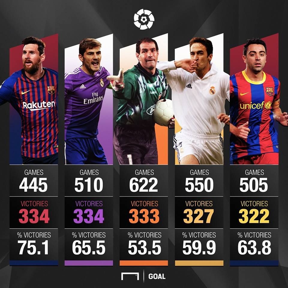 La Liga Most Wins Players TOP 5