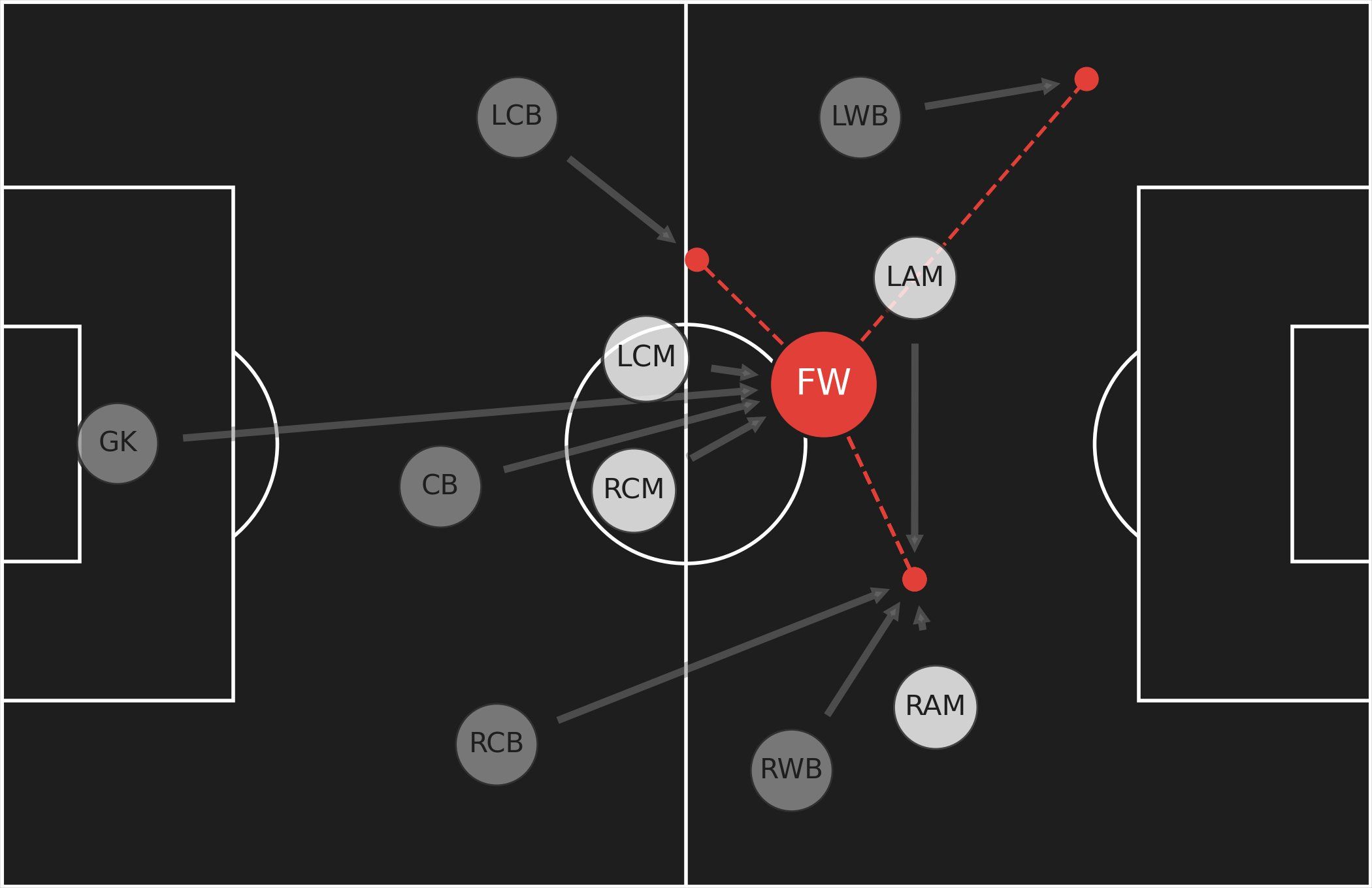 첼시, 에버턴전 평균 위치 & 패스 네트워트(그래프 출처: Squawka Football)