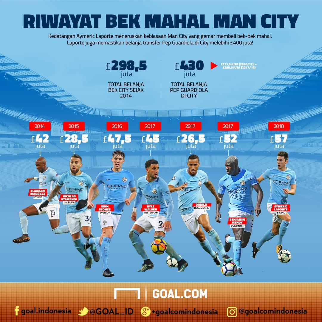 GFXID Riwayat Bek Mahal Manchester City