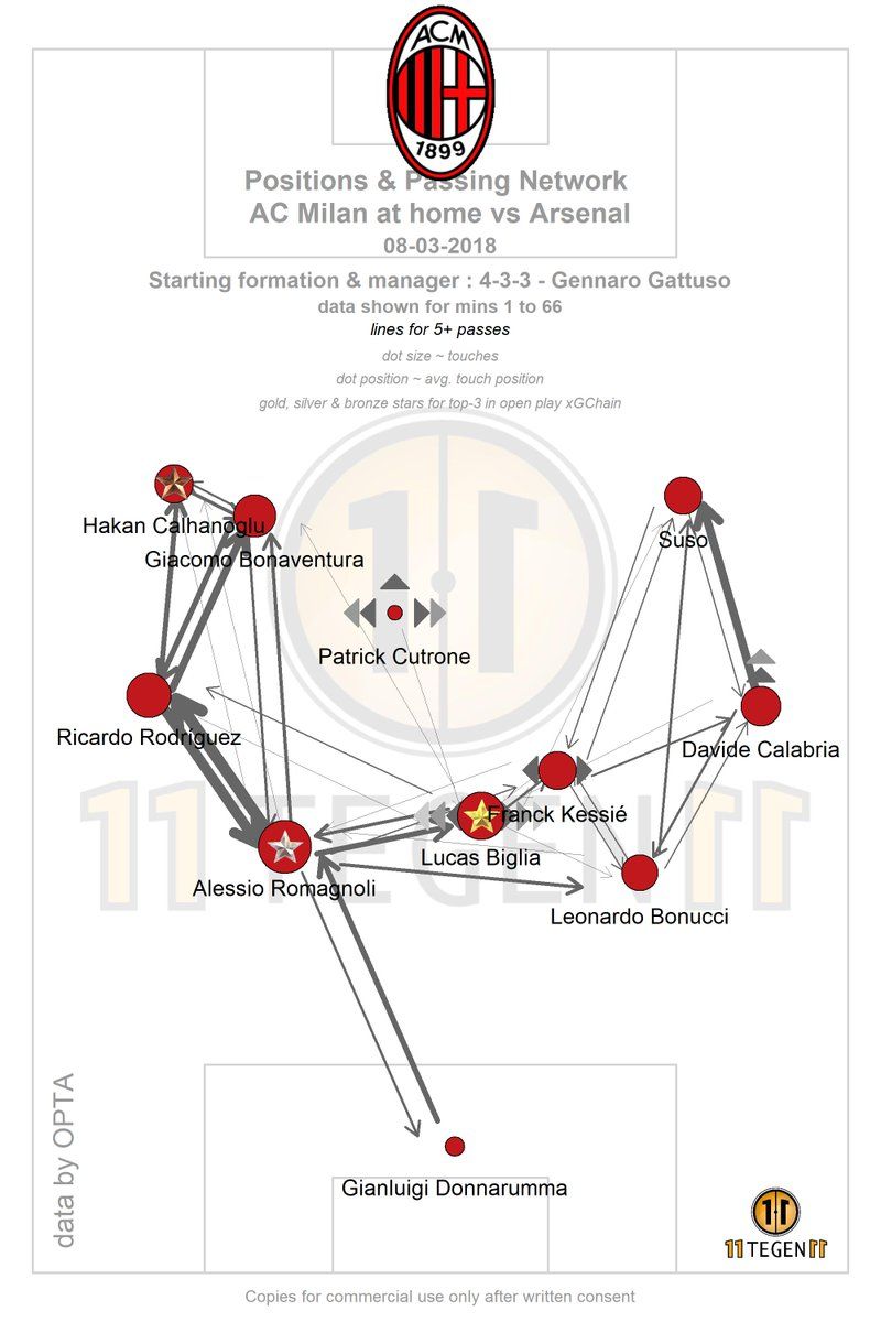 Positions & Passing Network AC Milan at home vs Arsenal