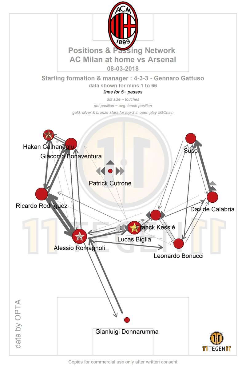 Positions & Passing Network AC Milan at home vs Arsenal