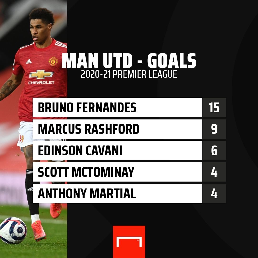 Marcus Rashford Manchester United Top Scorers 2020-21 GFX