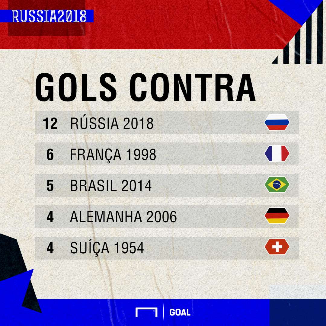 GFX gols contra Copa do Mundo Rússia 2018
