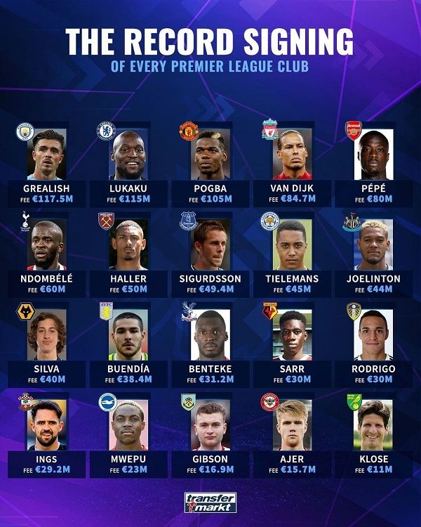 The Record signing of every pl club