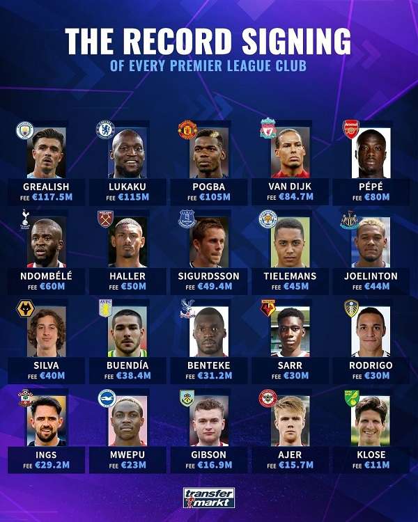 The Record signing of every pl club