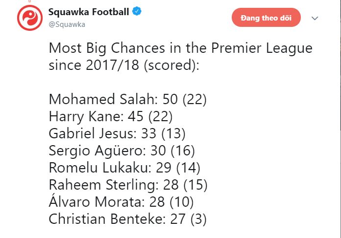 Most Big Chances in the Premier League since 2017/18