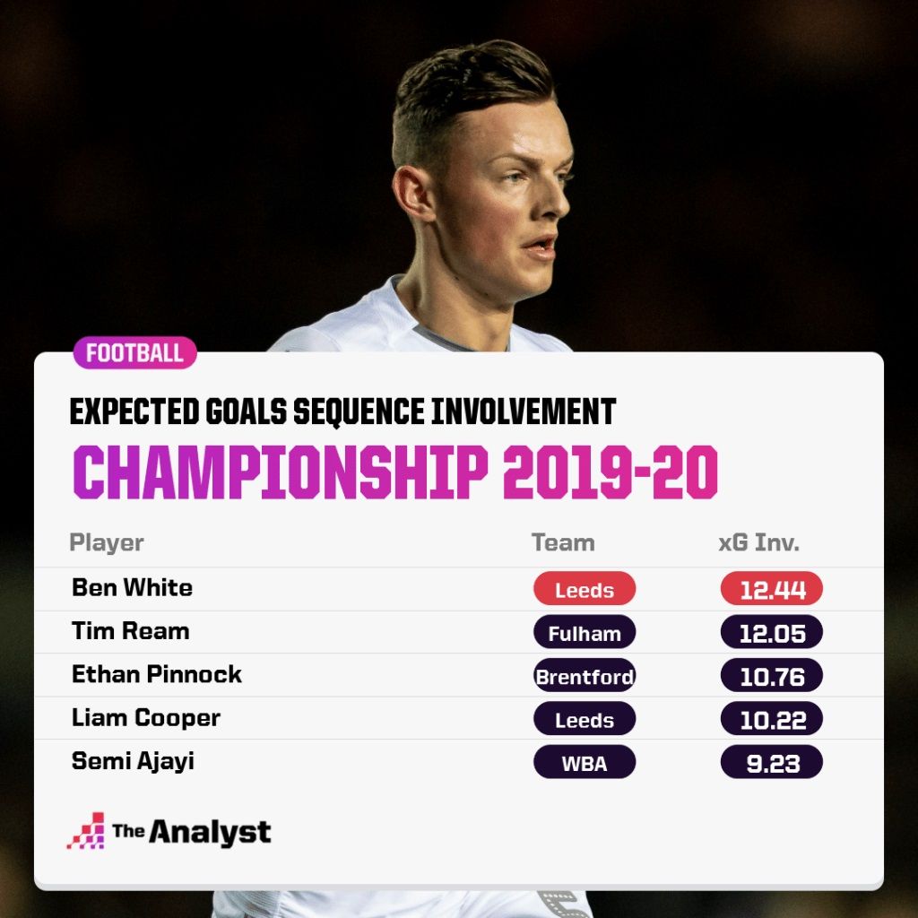 2019/20 챔피언십 센터백 xG 빌드업 관여